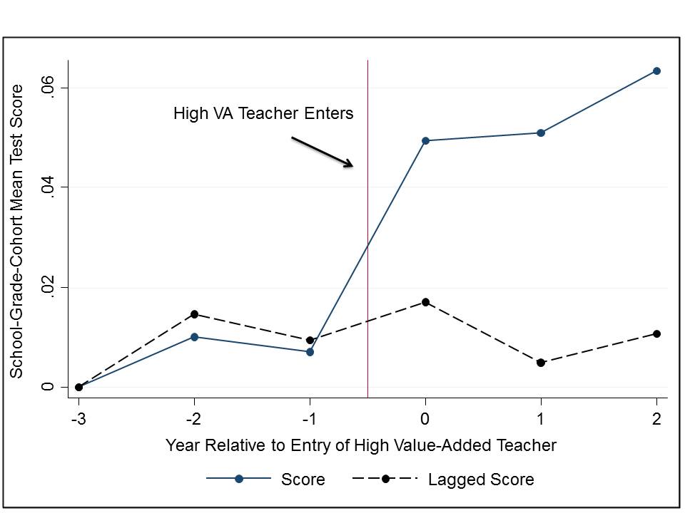 Chetty, Rockoff, and Friedman showed high-value added teachers have a demonstrable impact on students.