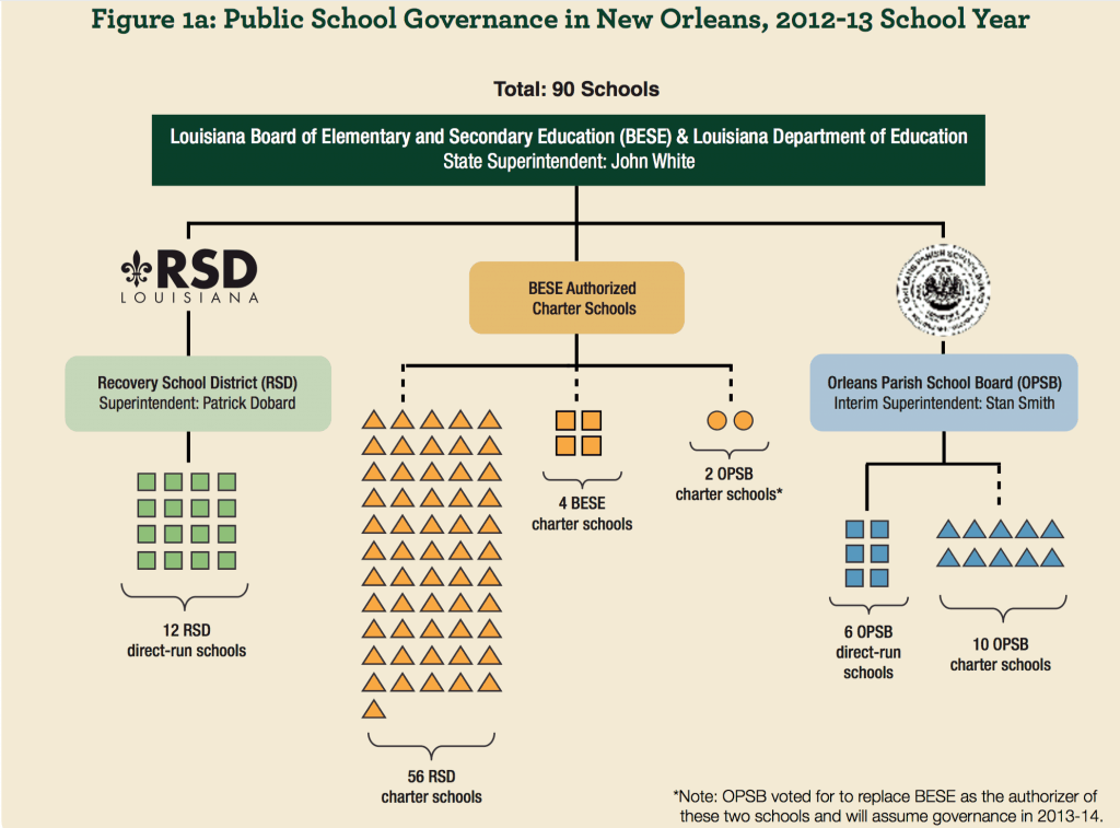 Graphic from the Cowen Institute