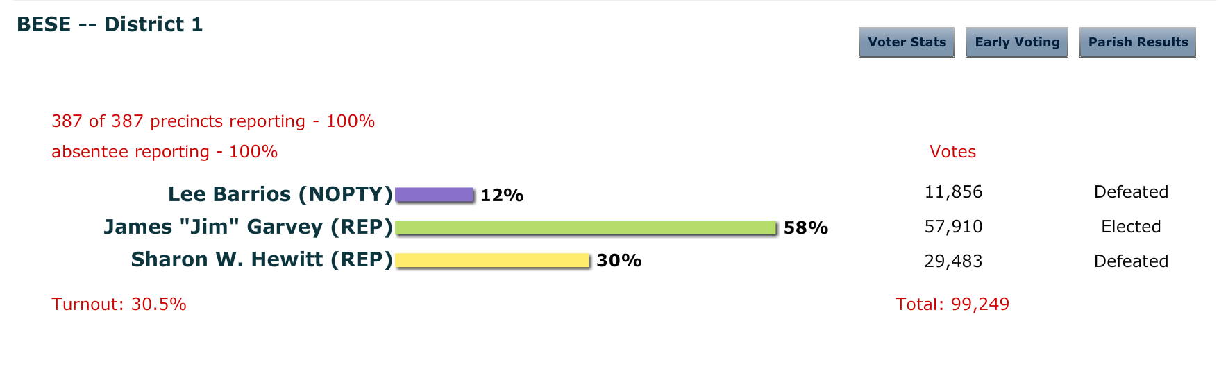 Garvey trounced two opponents in 2011.