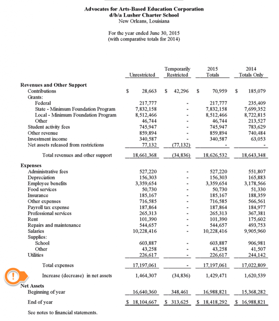 Lusher's surplus in F.Y. 2015 was $1,429,000.